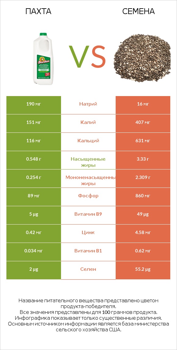 Пахта vs Семена infographic