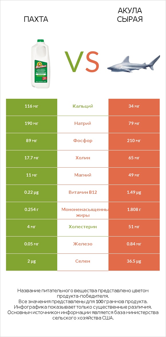 Пахта vs Акула сырая infographic