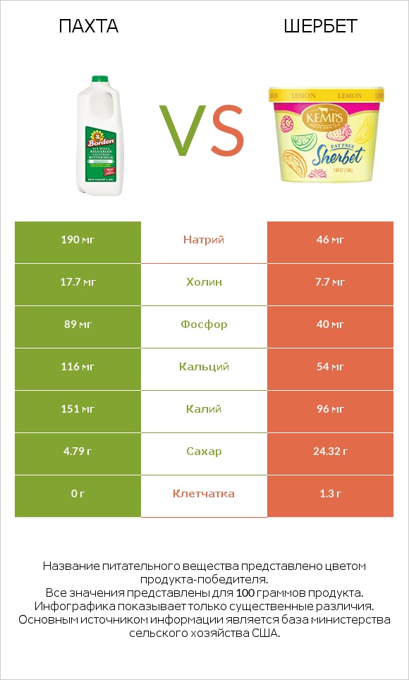 Пахта vs Шербет infographic