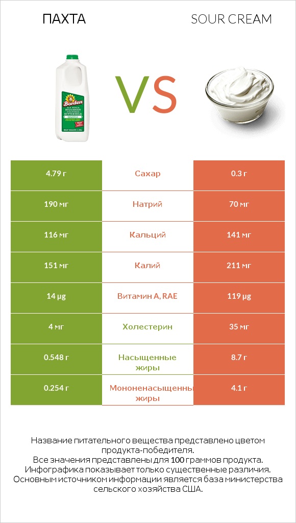 Пахта vs Sour cream infographic