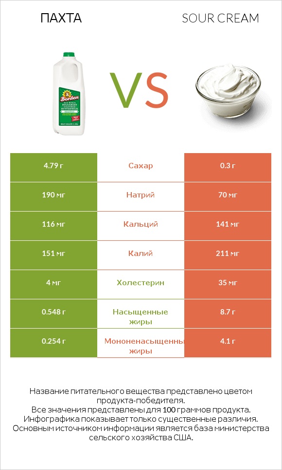 Пахта vs Sour cream infographic