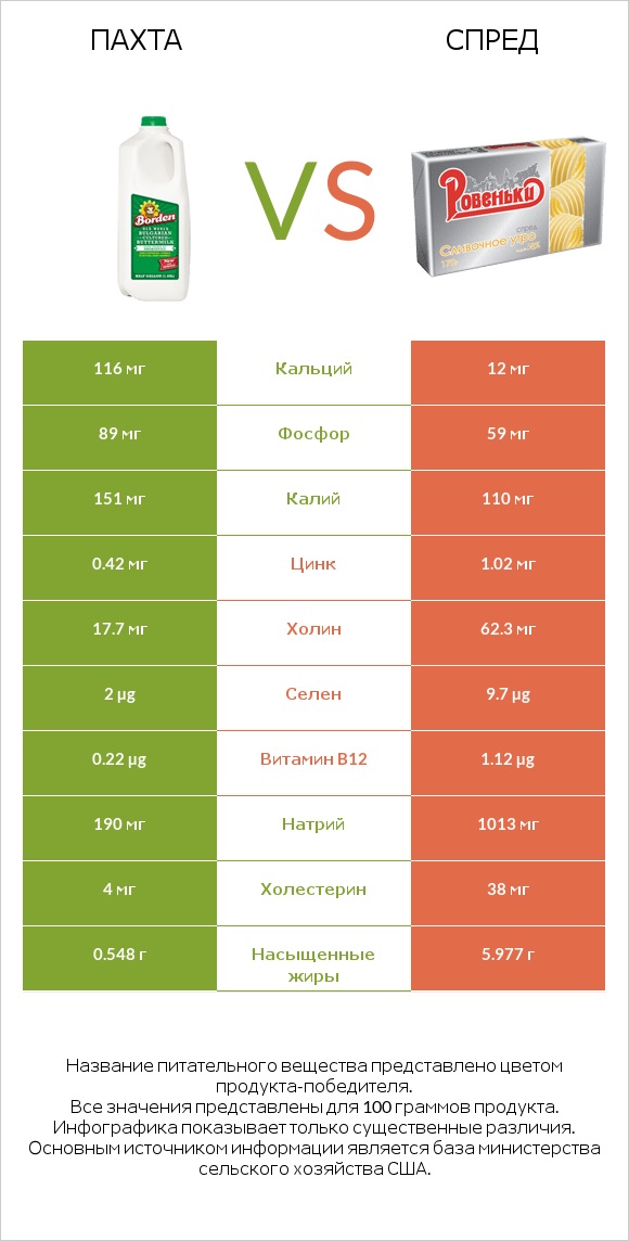 Пахта vs Спред infographic