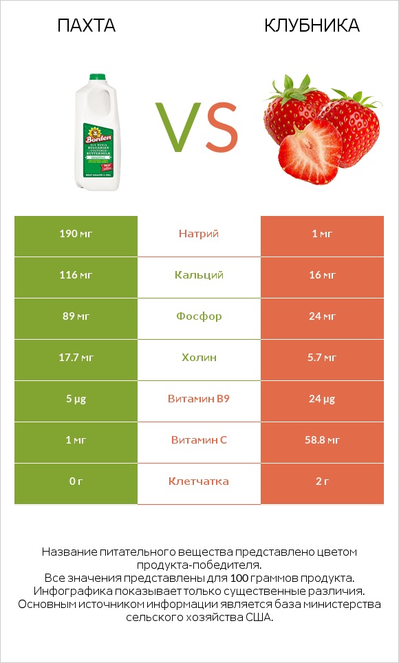 Пахта vs Клубника infographic