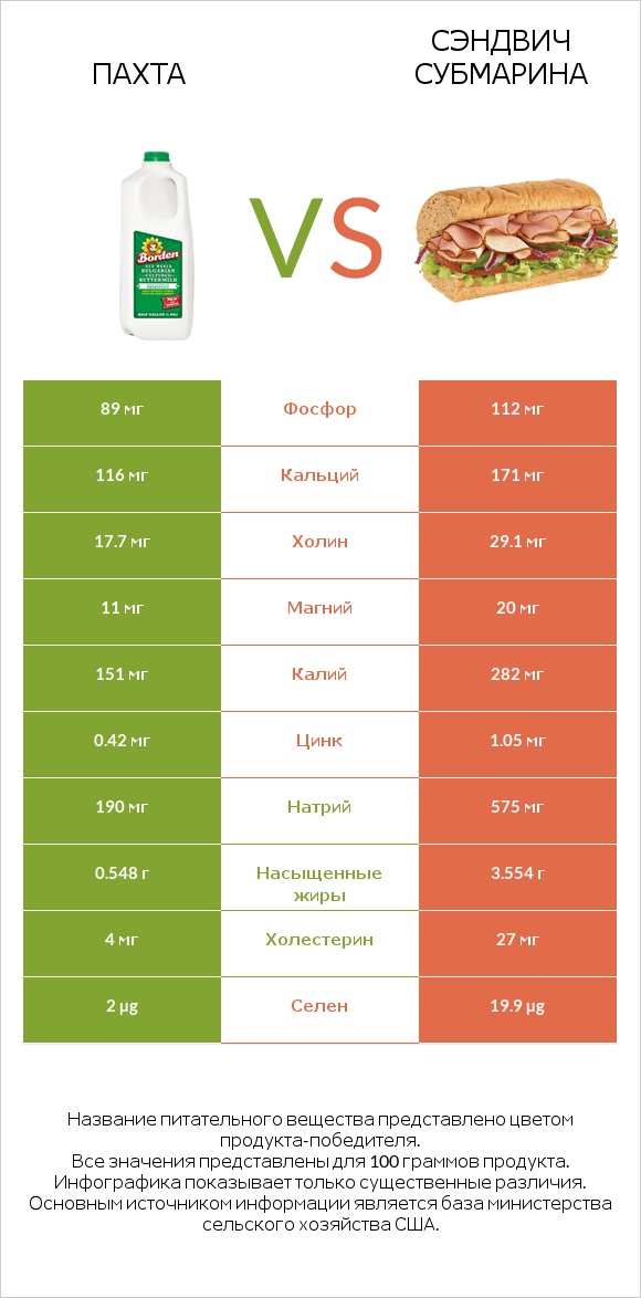 Пахта vs Сэндвич Субмарина infographic