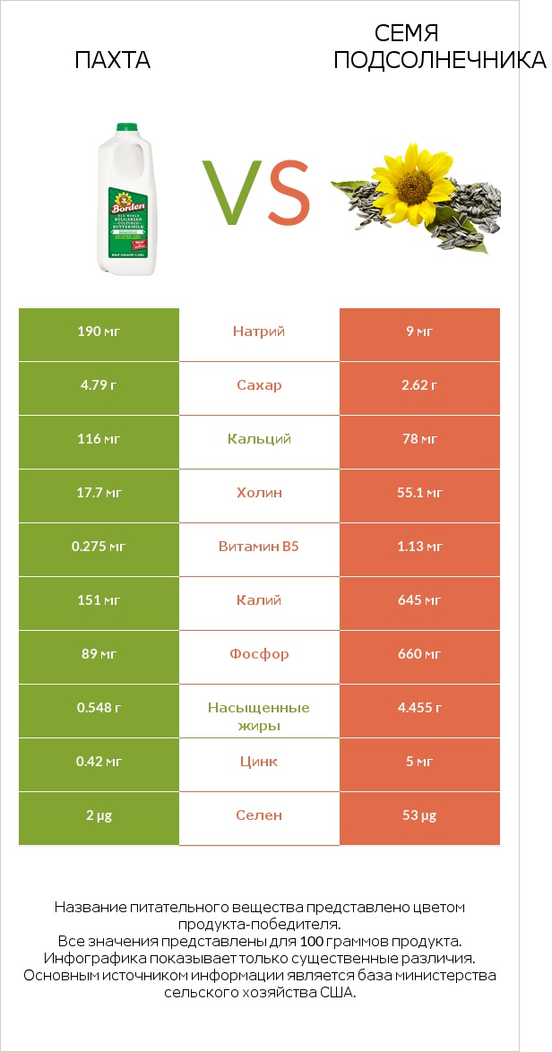 Пахта vs Семя подсолнечника infographic