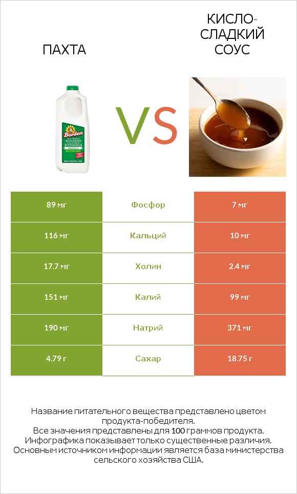 Пахта vs Кисло-сладкий соус infographic