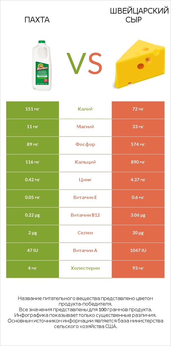 Пахта vs Швейцарский сыр infographic