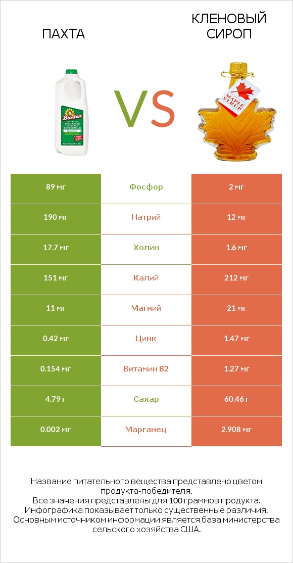 Пахта vs Кленовый сироп infographic