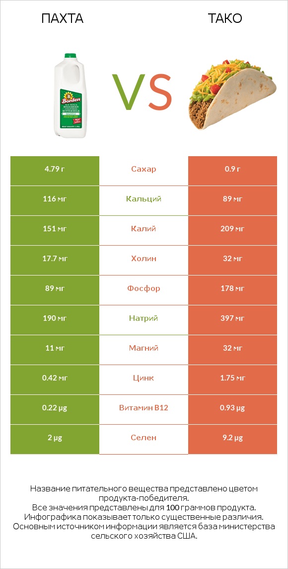 Пахта vs Тако infographic