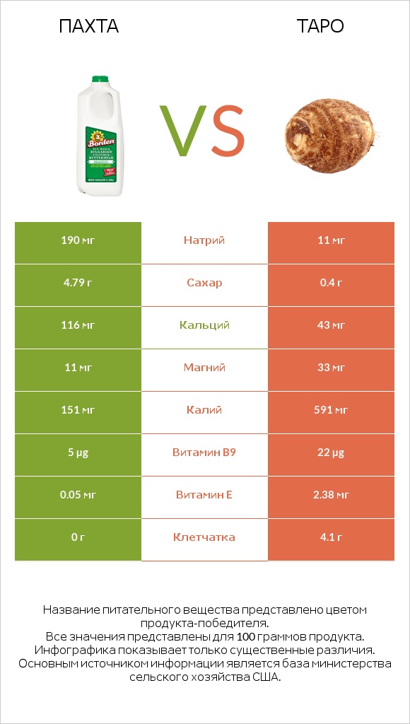 Пахта vs Таро infographic