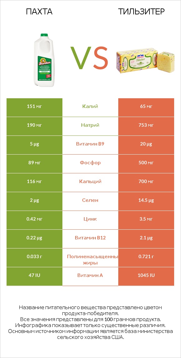 Пахта vs Тильзитер infographic