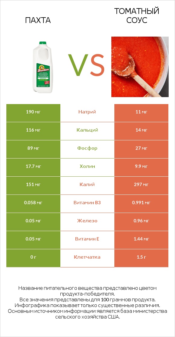 Пахта vs Томатный соус infographic