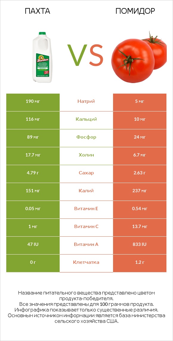 Пахта vs Помидор  infographic