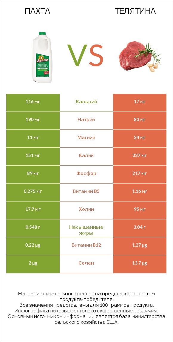 Пахта vs Телятина infographic