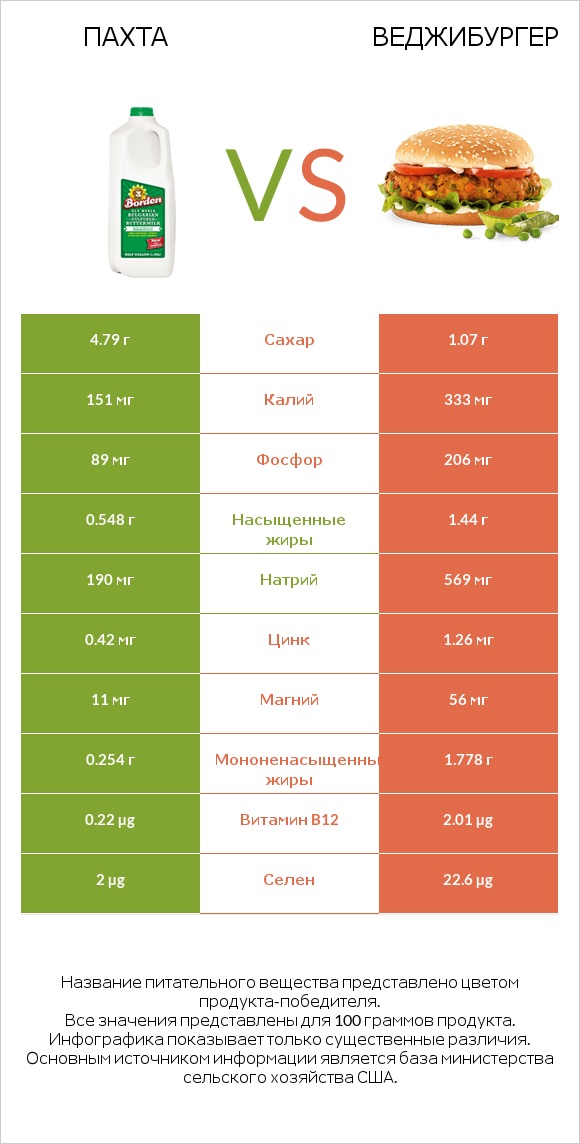 Пахта vs Веджибургер infographic