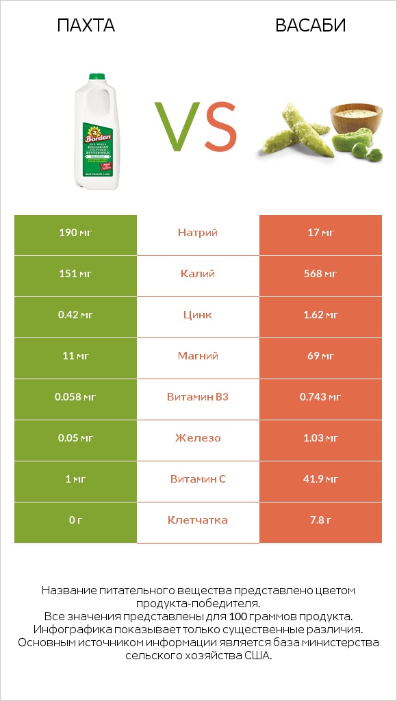 Пахта vs Васаби infographic