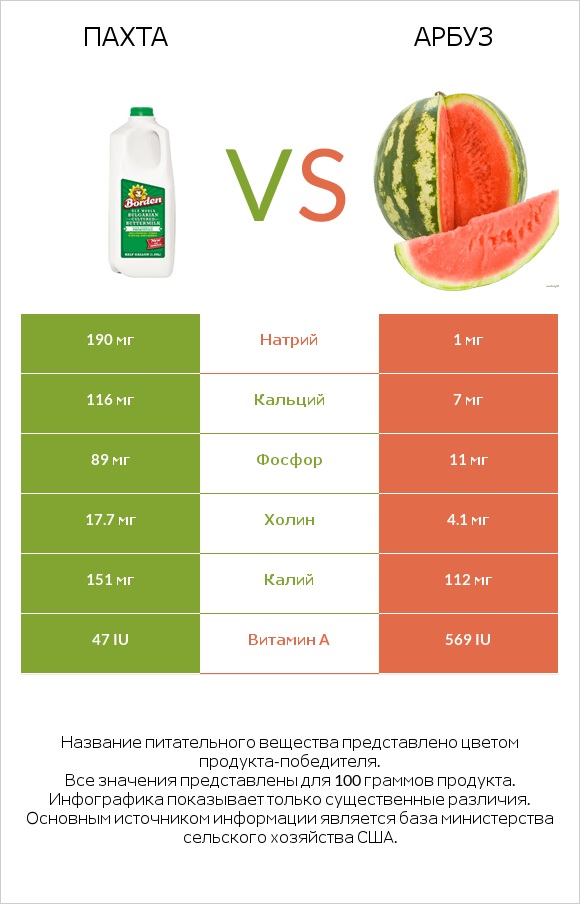 Пахта vs Арбуз infographic