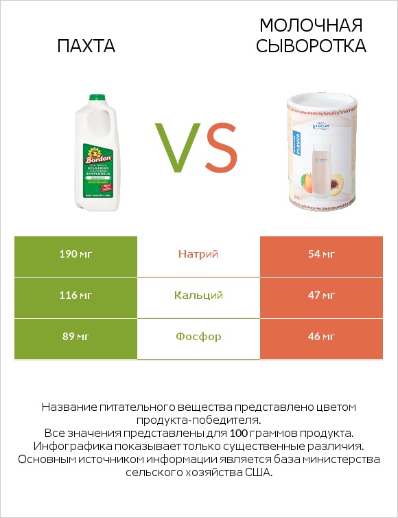 Пахта vs Молочная сыворотка infographic