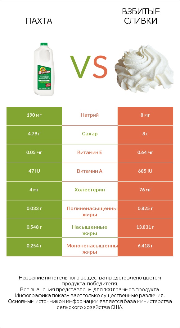 Пахта vs Взбитые сливки infographic