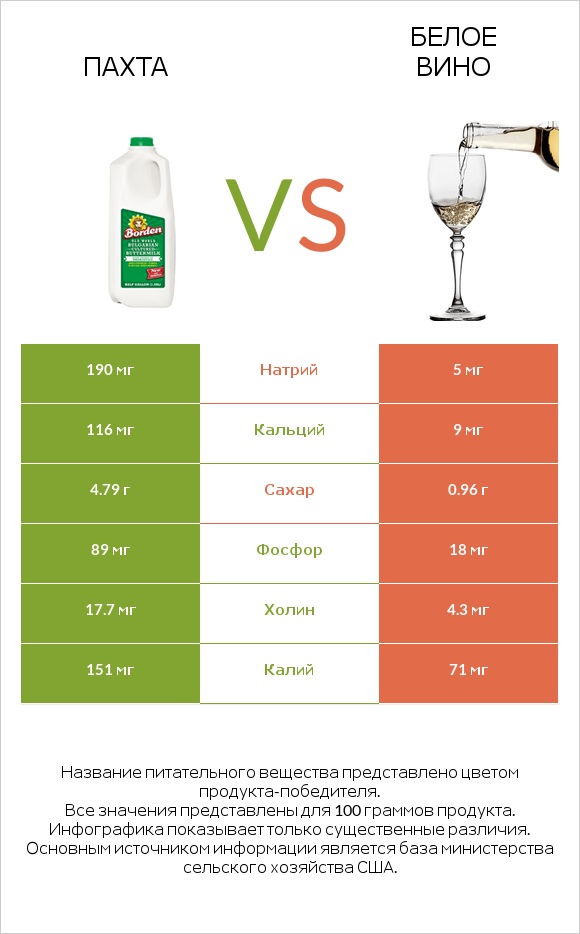 Пахта vs Белое вино infographic