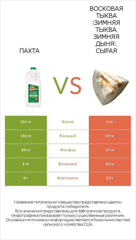 Пахта vs Восковая тыква (зимняя тыква, зимняя дыня), сырая infographic