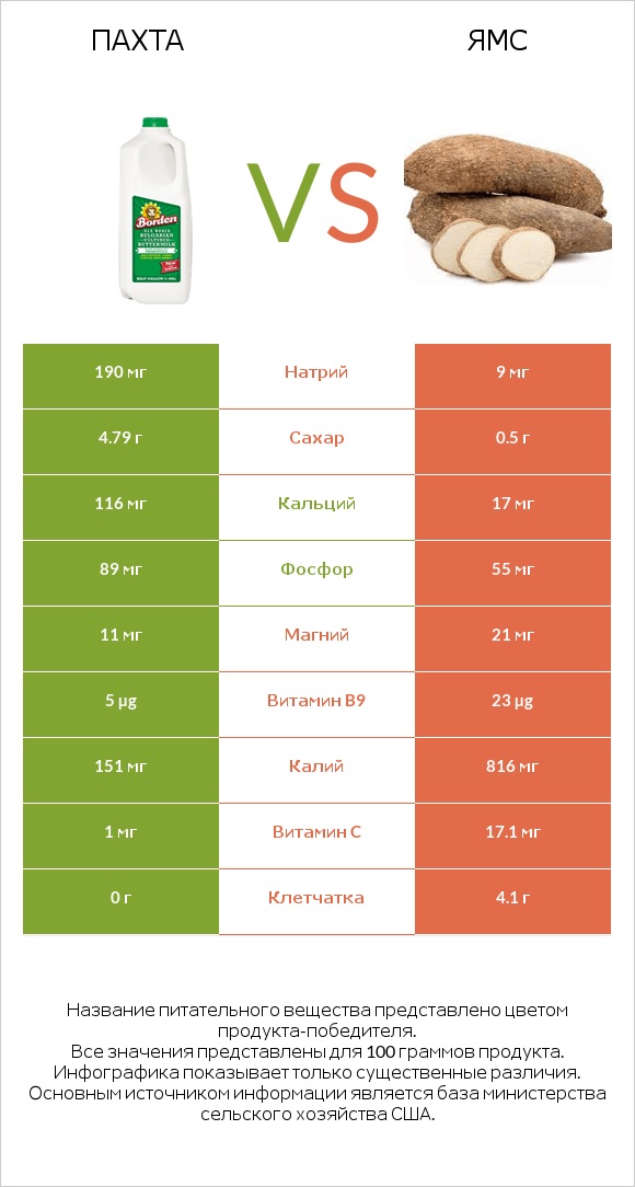 Пахта vs Ямс infographic