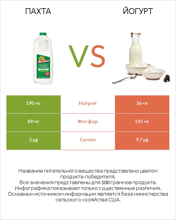 Пахта vs Йогурт infographic
