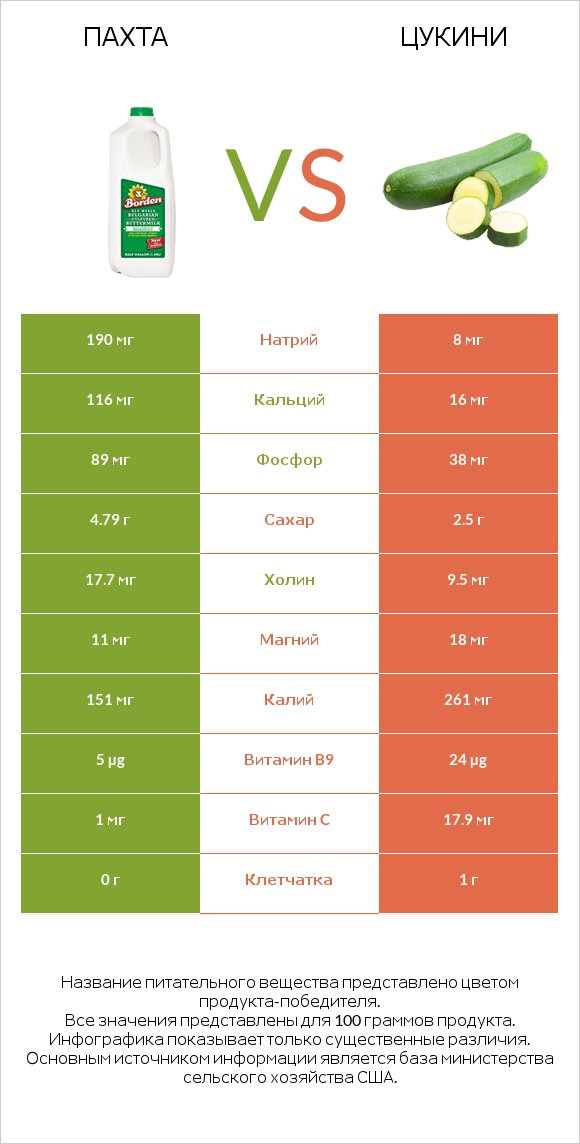 Пахта vs Цукини infographic