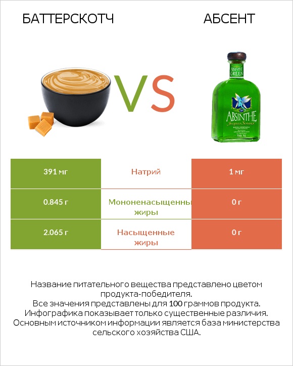 Баттерскотч vs Абсент infographic