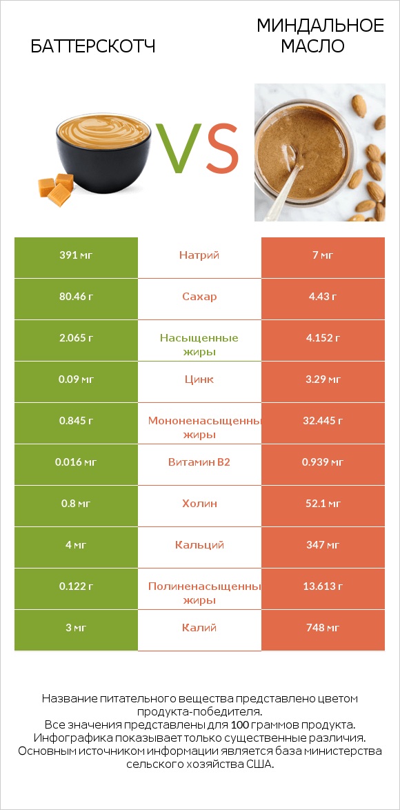 Баттерскотч vs Миндальное масло infographic