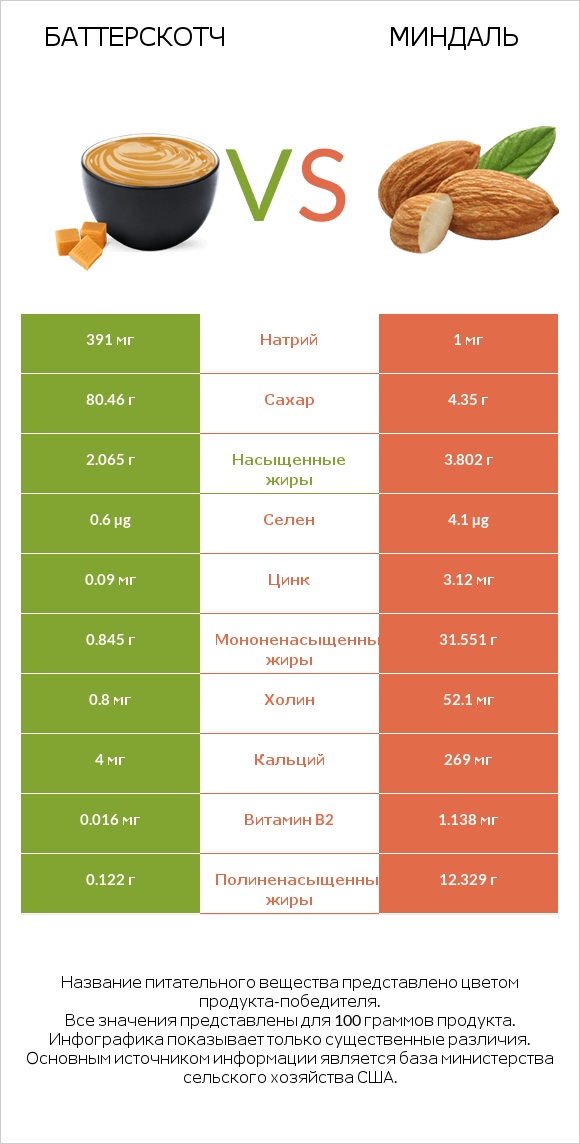 Баттерскотч vs Миндаль infographic