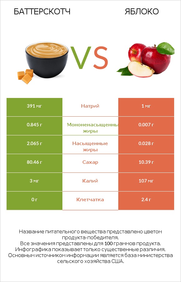 Баттерскотч vs Яблоко infographic