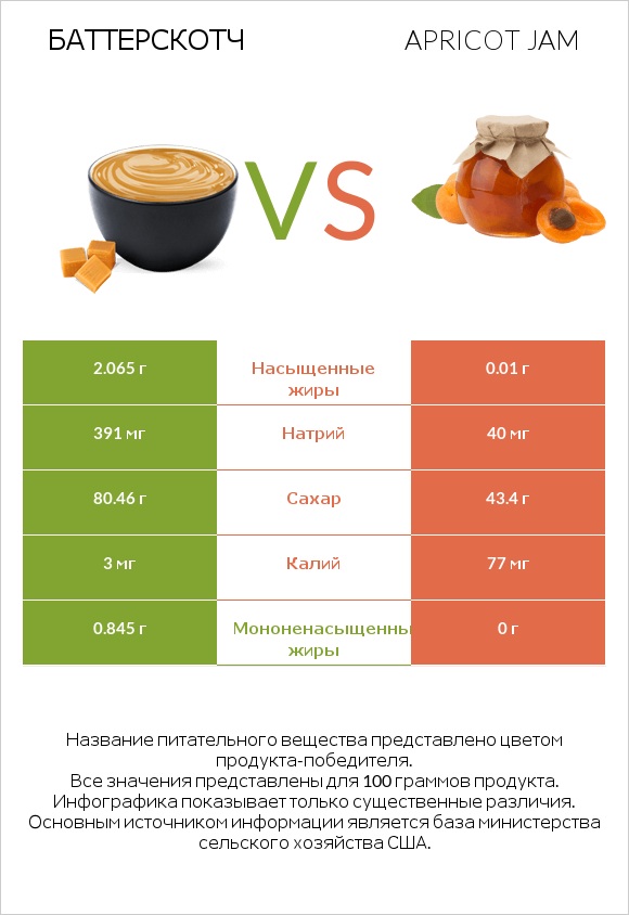 Баттерскотч vs Apricot jam infographic