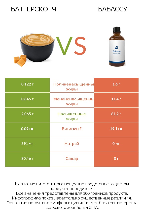 Баттерскотч vs Бабассу infographic