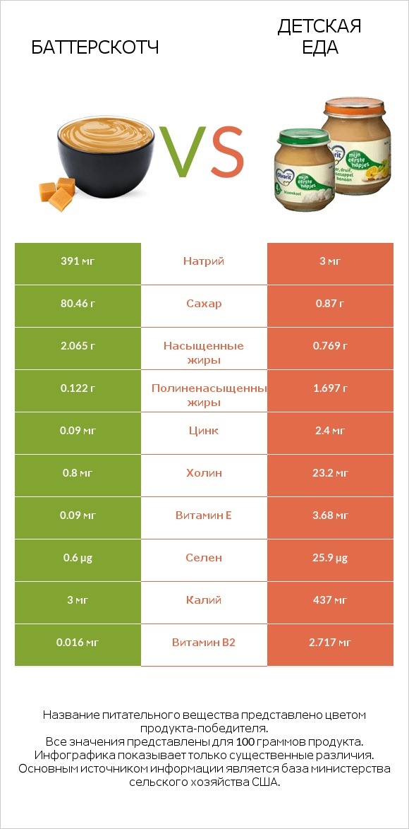 Баттерскотч vs Детская еда infographic