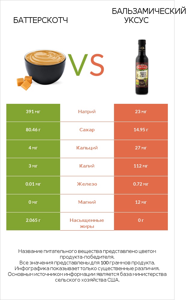 Баттерскотч vs Бальзамический уксус infographic