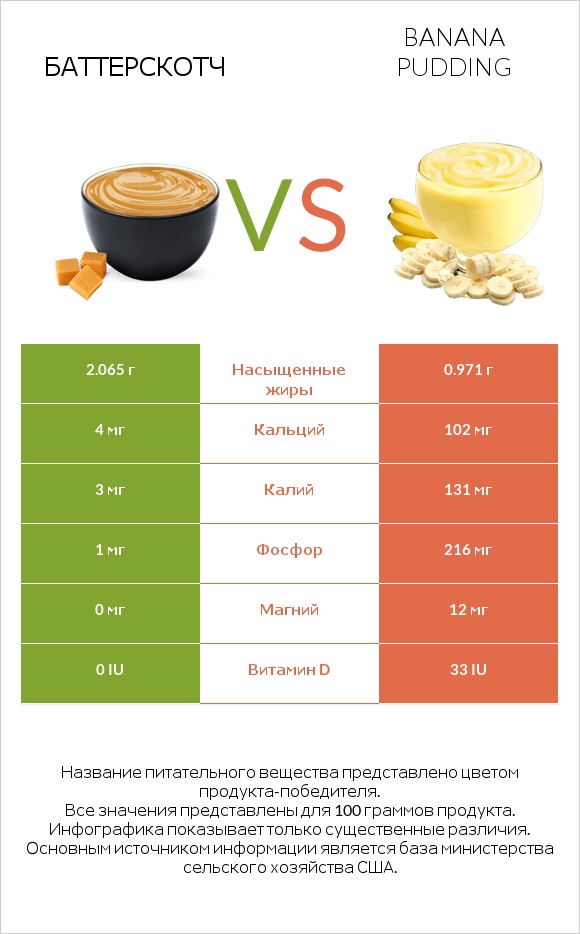 Баттерскотч vs Banana pudding infographic