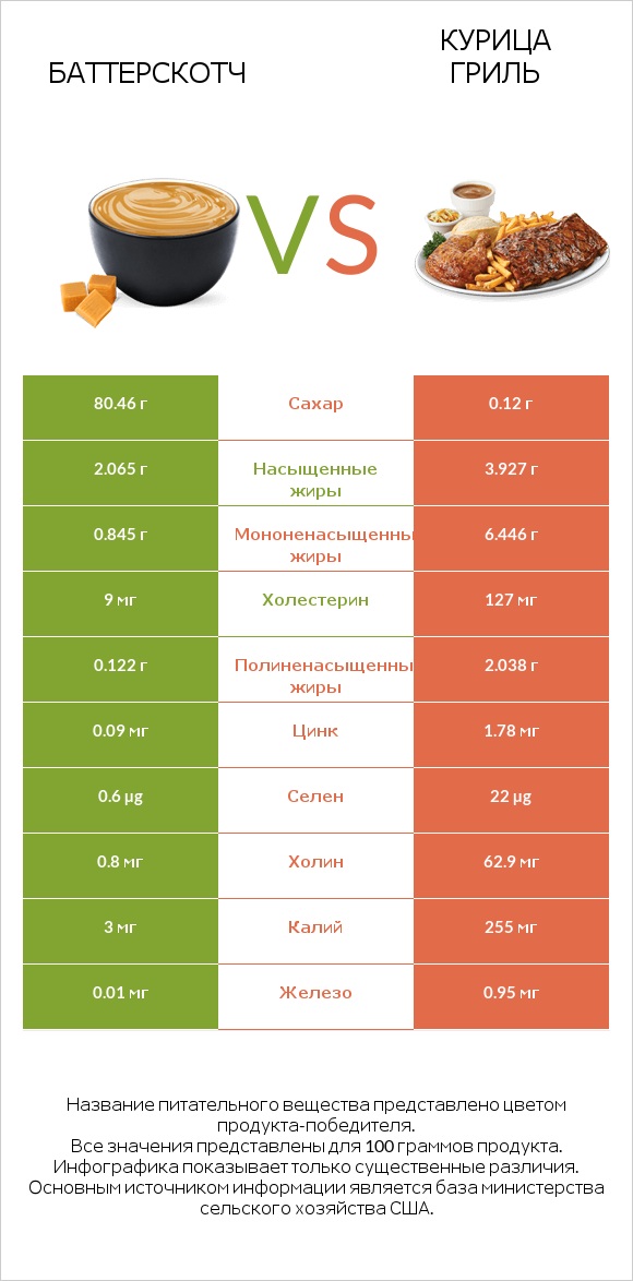 Баттерскотч vs Курица гриль infographic
