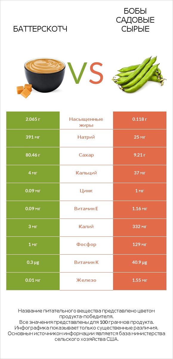 Баттерскотч vs Бобы садовые сырые infographic