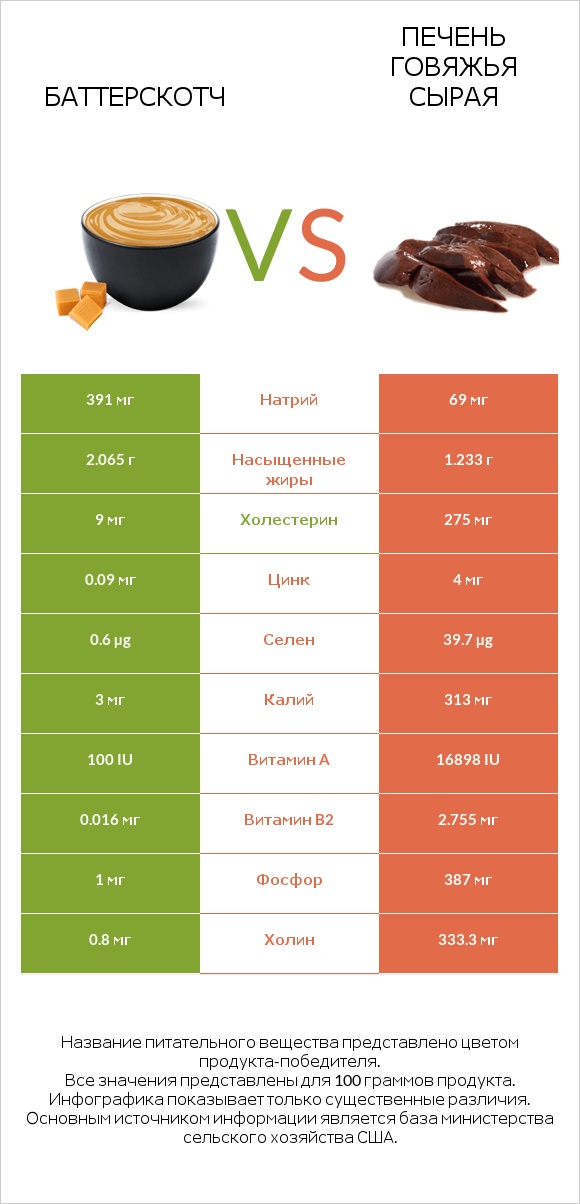 Баттерскотч vs Печень говяжья сырая infographic