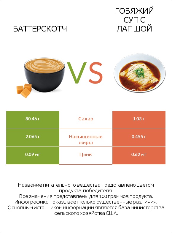 Баттерскотч vs Говяжий суп с лапшой infographic