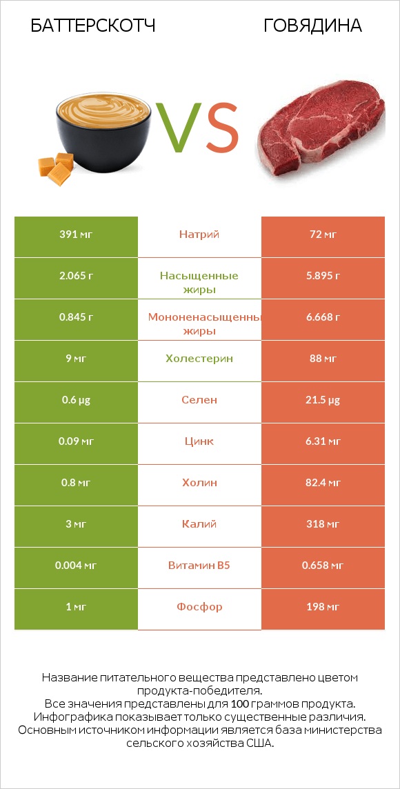 Баттерскотч vs Говядина infographic