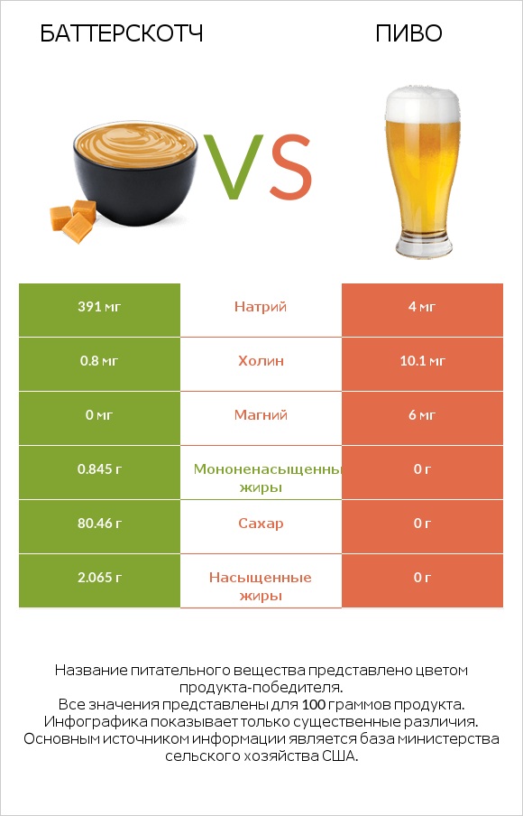 Баттерскотч vs Пиво infographic