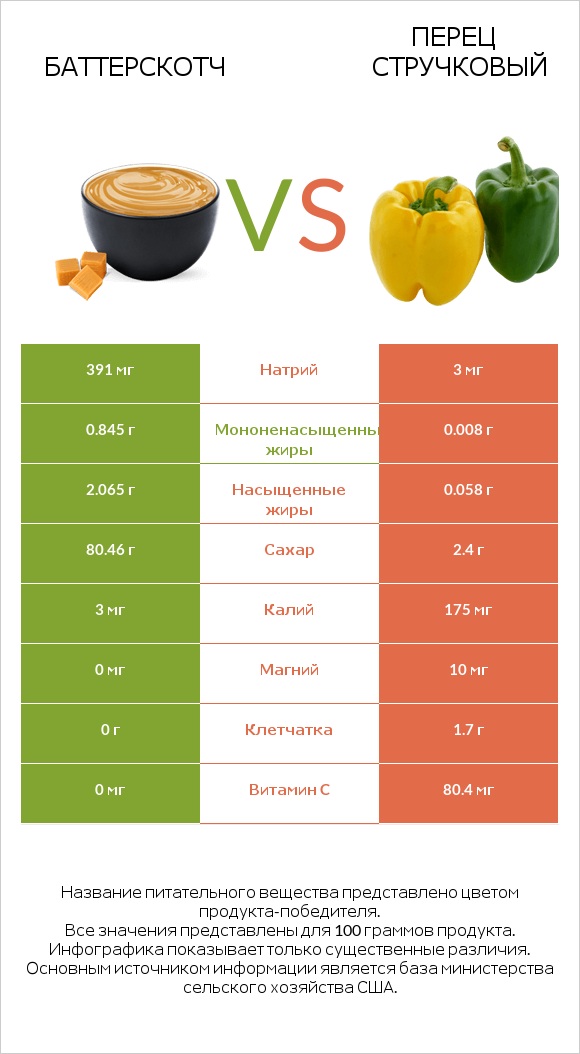 Баттерскотч vs Перец стручковый infographic