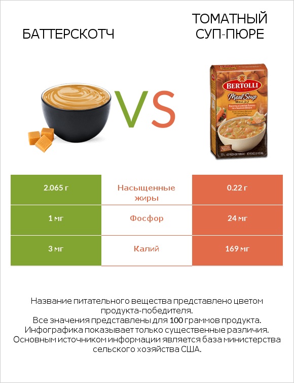 Баттерскотч vs Томатный суп-пюре infographic