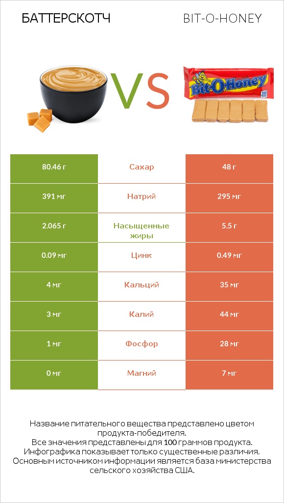 Баттерскотч vs Bit-o-honey infographic