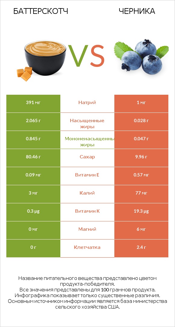 Баттерскотч vs Черника infographic