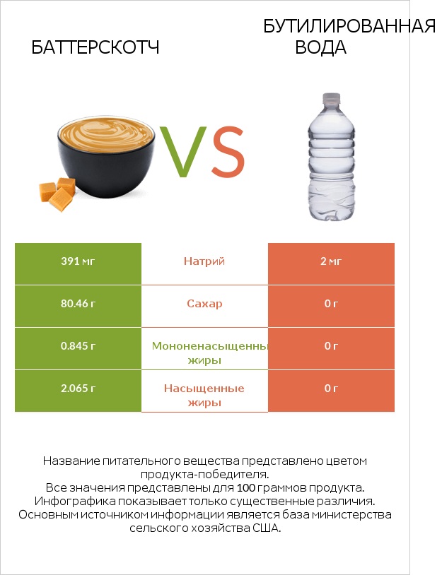 Баттерскотч vs Бутилированная вода infographic