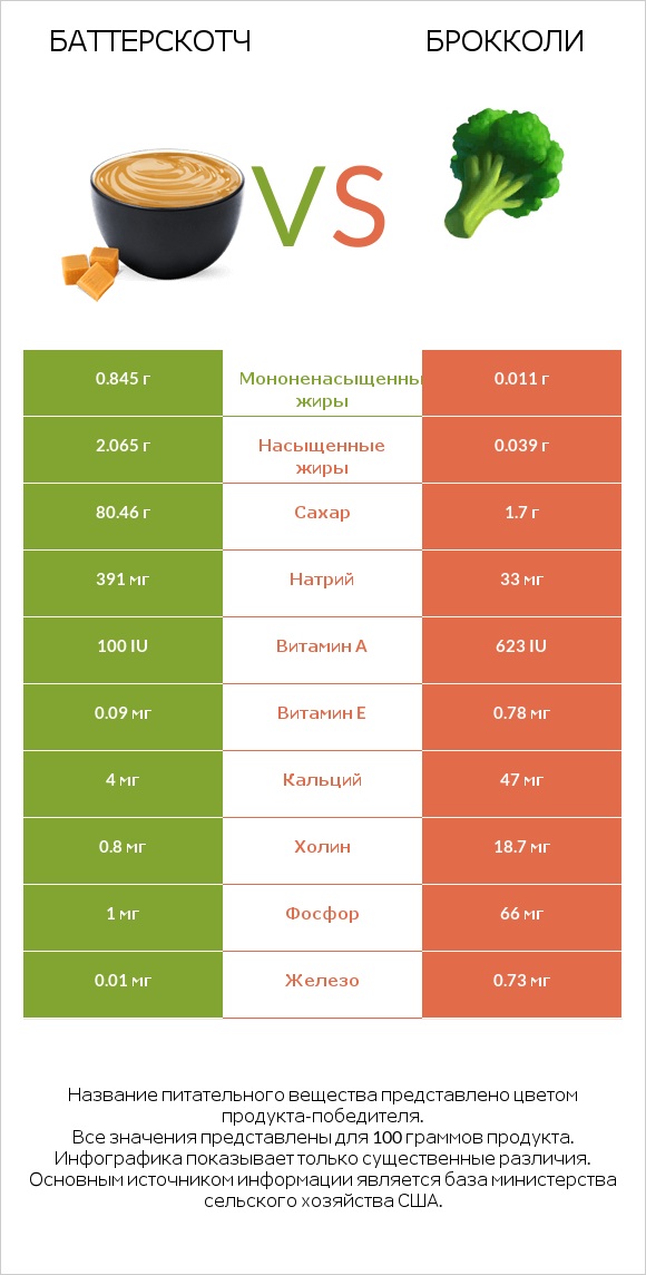 Баттерскотч vs Брокколи infographic