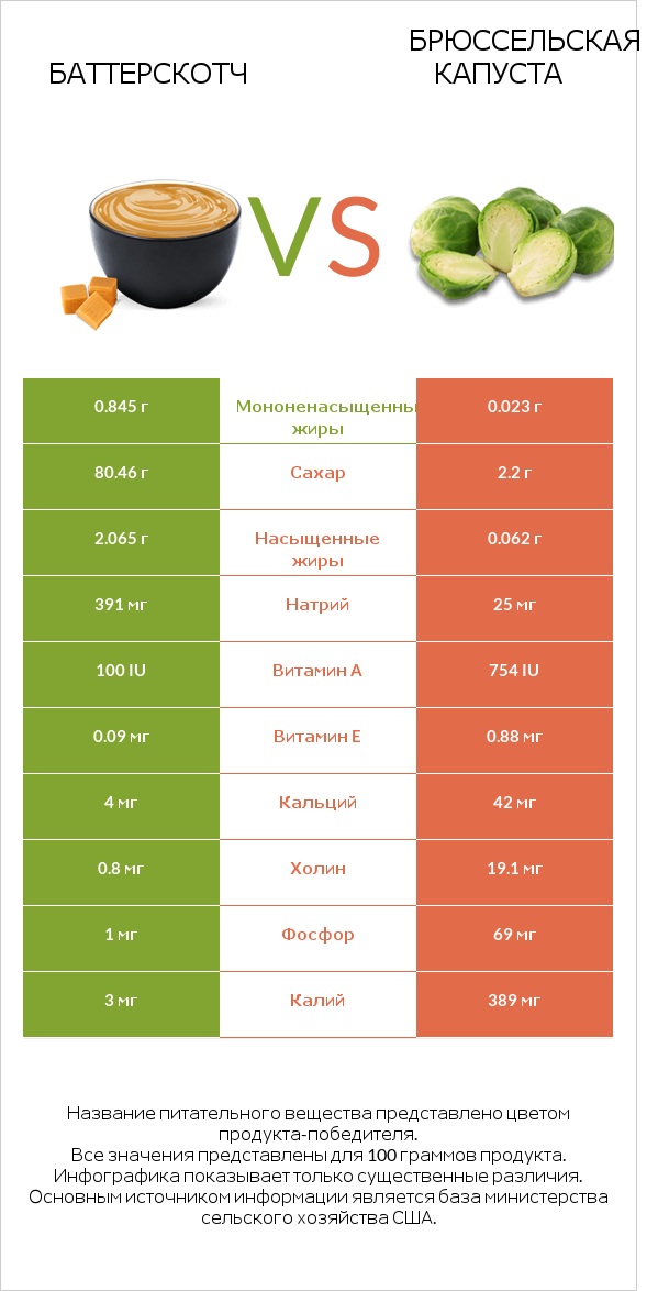 Баттерскотч vs Брюссельская капуста infographic